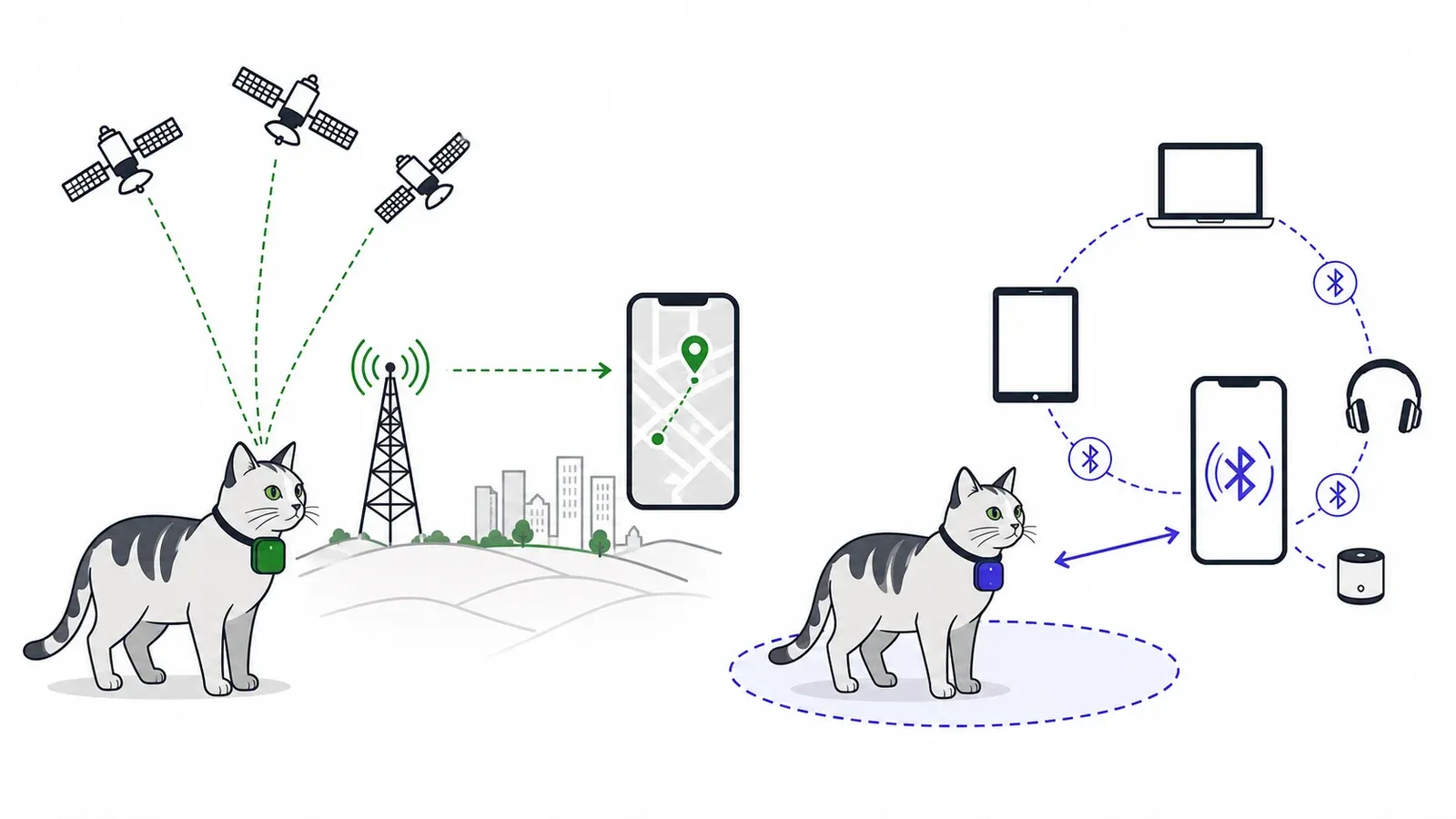 Links eigenständige GPS- und Mobilfunkkette, rechts Bluetooth-Tag im Bereich erreichbarer Geräte.
